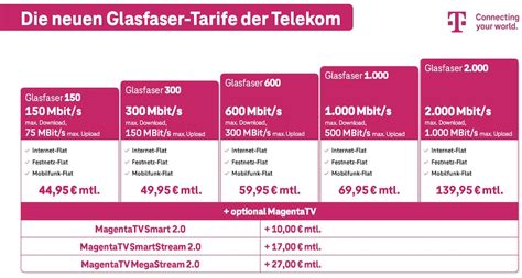 Neue Tarife Telekom Macht Den Festnetz Anschluss Schneller Teltarif