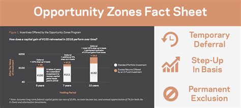 Opportunity Zones Resources Economic Innovation Group