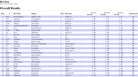 Sdyc Hot Rum Series Race Result Stark Raving Mad