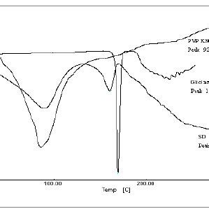 DSC Thermograms Of Pure Gliclazide PVP K30 And Solid Dispersion SD 9