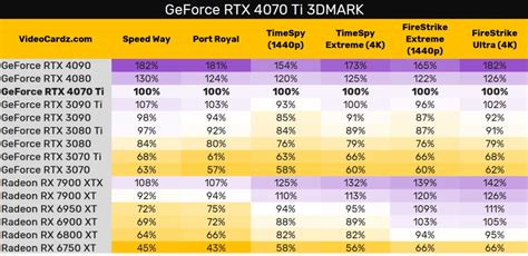 Nvidia Rtx 4070 Ti 3dmark 效能曝光 與 Rtx 3090 Ti 差不多 滄者極限 滄者極限