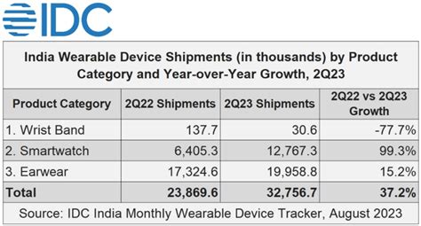 Indian Wearables Market Grows Yoy In Q Idc