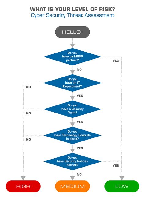 Cyber Security Threat Assessment How To Manage Risk WBM Technologies