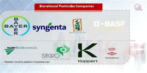 Biorational Pesticides Market Share By Industry Growth By