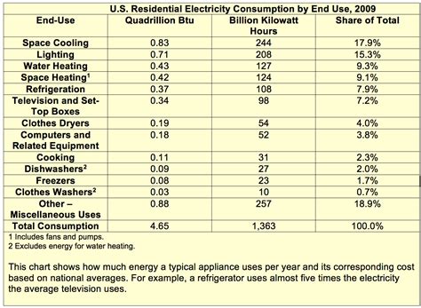 Typical Appliance Wattage List