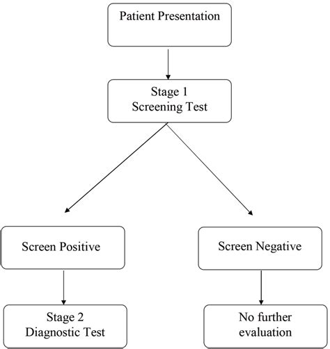 The Two Stage Screening And Diagnostic Process Download Scientific Diagram