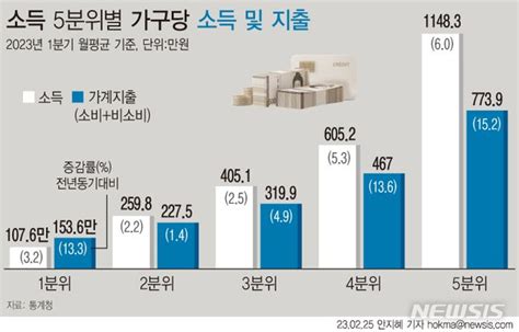 그래픽 가계 지출 양극화하위 20 살림 46만원 적자 네이트 뉴스