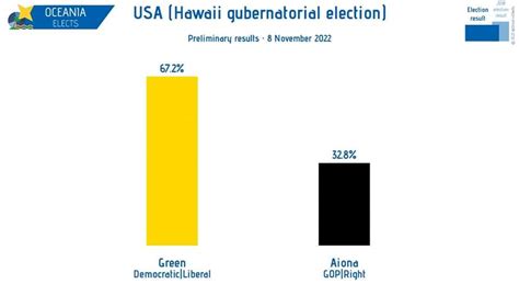 Oceania Elects On Twitter Usa Hawaii Preliminary Results Gubernatorial Election Green Dem