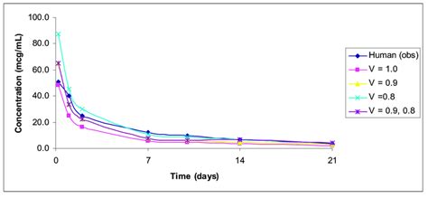 A Observed Versus Predicted Plasma Concentration Time Profile Of