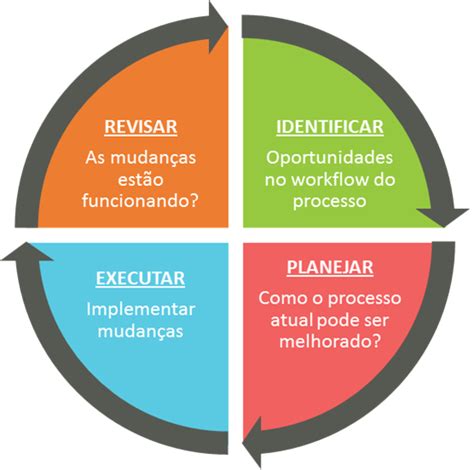 Conceitos Chave De Melhoria De Processo Lean