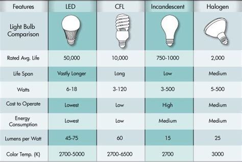 Comparison Chart of Residential Lighting