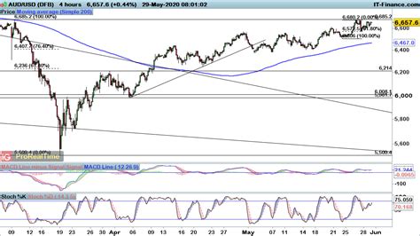 EUR USD GBP USD And AUD USD Rally Into Key Resistance Levels To