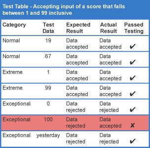 Test Tables Testing And Documentation National Computing Science