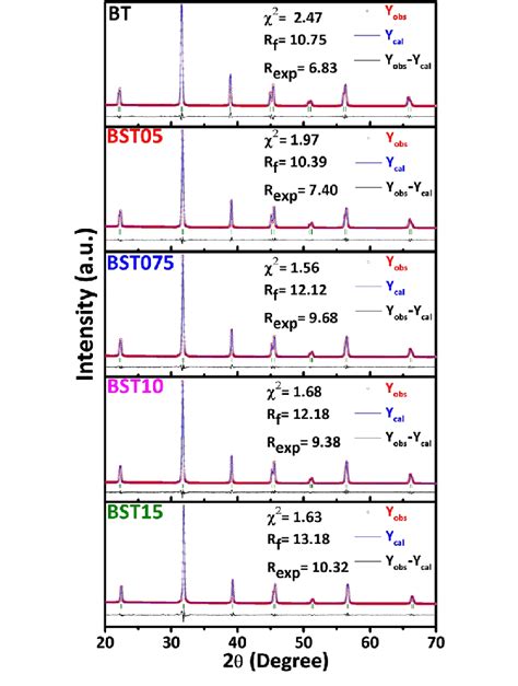 Rietveld Refined X Ray Diffraction XRD Patterns Of Pure And