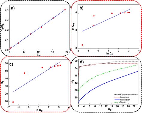 Npc18 Aerogel Adsorption Isotherms Graphs At T 298k A Linear Download Scientific Diagram