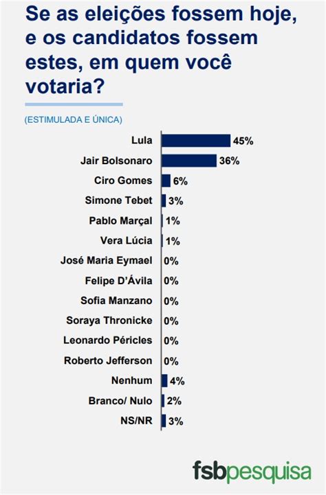 Lula Continua Na Dianteira E Bolsonaro Em Segundo