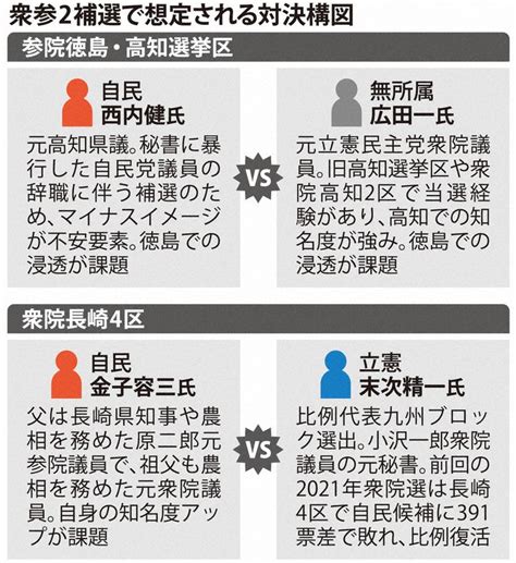 衆参補選：参院徳島・高知補選／衆院長崎4区補選 2補選、与野党対決の構図 来月22日投開票 首相の解散戦略を左右 毎日新聞