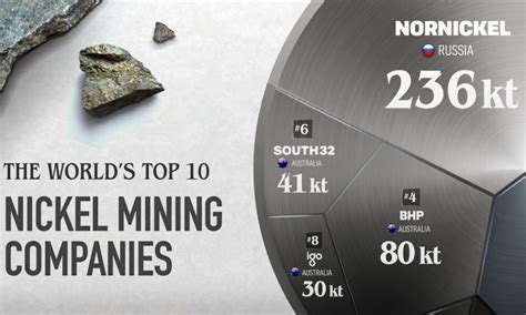 Nornickel Archives Elements By Visual Capitalist