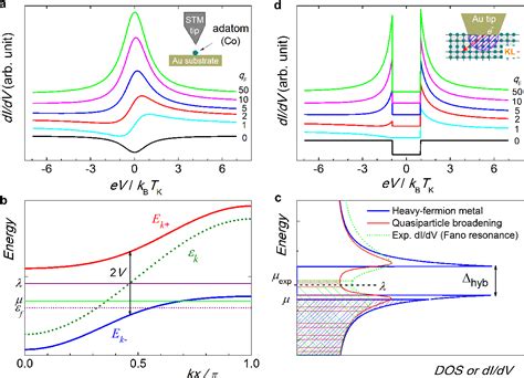 Figure From Observation Of The Hybridization Gap And Fano Resonance