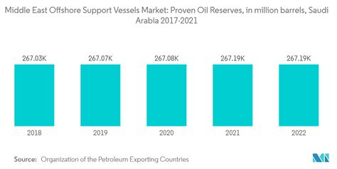 Middle East Offshore Support Vessels Market Report Industry Analysis