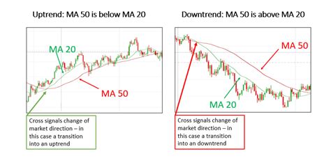 Forex Trading Tips Tricks And Strategies How To Use Moving Averages