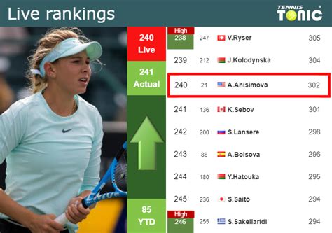 Live Rankings Anisimova Improves Her Position Ahead Of Playing Arango