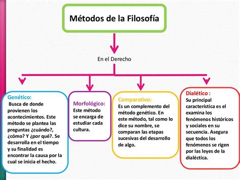 Diapositivas Metodos De Filosofia