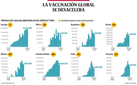 Bajo Observaci N La Vacunaci N Global Se Desacelera Pandemia Covid