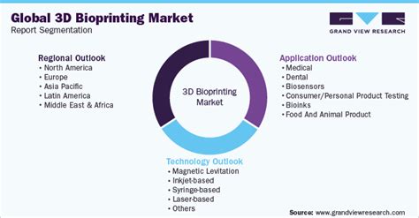 D Bioprinting Market Size Share Analysis Report