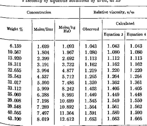 PDF Viscosity And Density Of Aqueous Solutions Of Urea And Guanidine