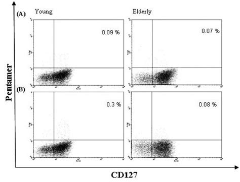 Detection Of Rsvpentamercd127cd8 T Cells In Peripheral Blood