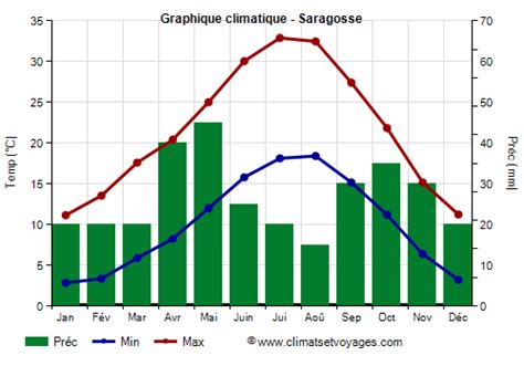 Climat Saragosse Temp Rature Pluie Quand Partir Climats Et Voyages