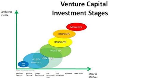 How Different Funding Rounds Function Seed And Series A B And C