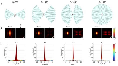 Fig S4 Influence Of Distributed Angle í µí¼· On The Performance Of