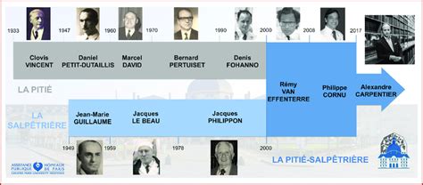 Listing Of All Chairmen Serving The Department Of Neurosurgery At La