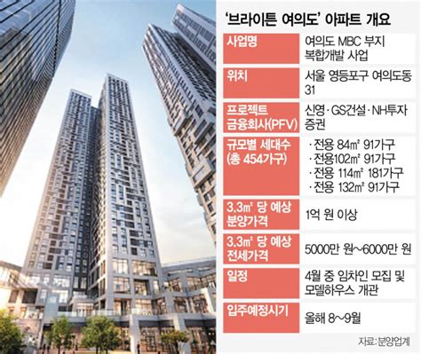 단독 평당 1억 미분양 우려에 브라이튼 여의도 전세대 임대 후 분양 선회 서울경제