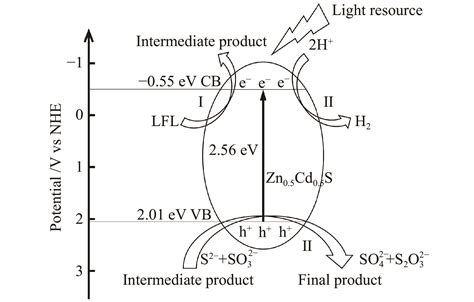 Zn X Cd 1− X S光催化降解垃圾渗滤液及其产氢性能研究