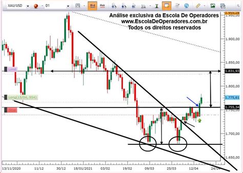 OURO XAUUSD CONFIRMAÇÃO FUNDO DUPLO E CUNHA DESCENDENTE DE REVERSÃO