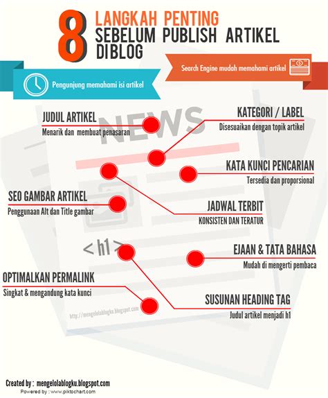 Langkah Penting Sebelum Publish Artikel Di Blog Mengelola Blog