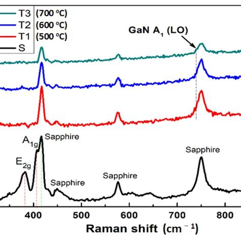 Raman Spectra Of 2d Mos2 On C Sapphire S And Three Gan Thin Films At