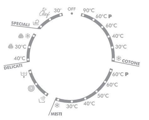 Simboli Della Lavatrice Cosa Significano E Come Utilizzarli Artofit