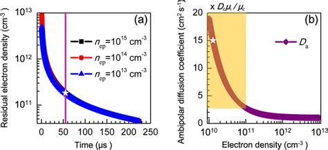 The Effect Of Residual Charged Particles On The Ambipolar Diffusion A