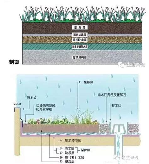 屋顶花园设计 特享受的屋顶花园设计！ 土木在线