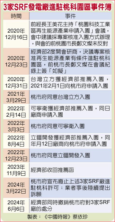 經濟部插手 Srf電廠進駐桃園敗部復活 其他 旺得富理財網