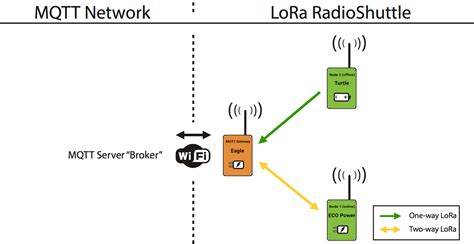 MQTT Gateway RadioShuttle Network Protocol