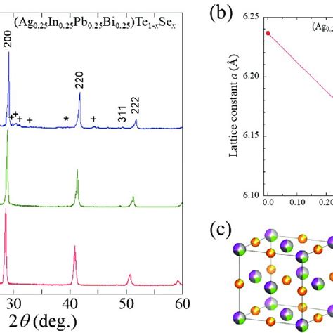 A Xrd Patterns Of The Ag In Pb Bi Te 1−x Se X Samples Symbols Download Scientific