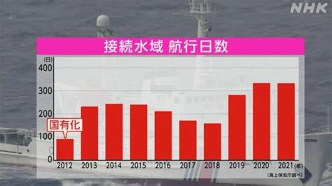 尖閣諸島国有化から10年 中国船の領海侵入増加し武装化懸念 Nhk政治マガジン