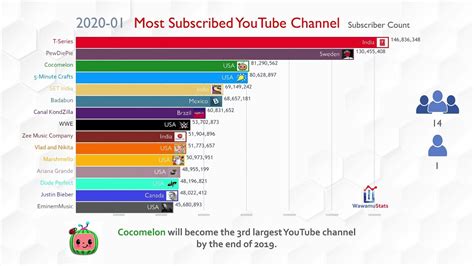 Top 15 Most Subscribed Youtube Channels 2020 Youtube
