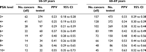 Numbers Proportions And 95 Cis For Ppvs Presented In Figure 2