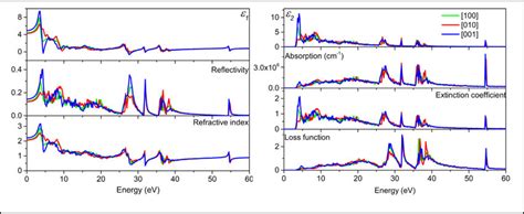 Polarization Dependent Optical Properties Of P C Titanite Phase As